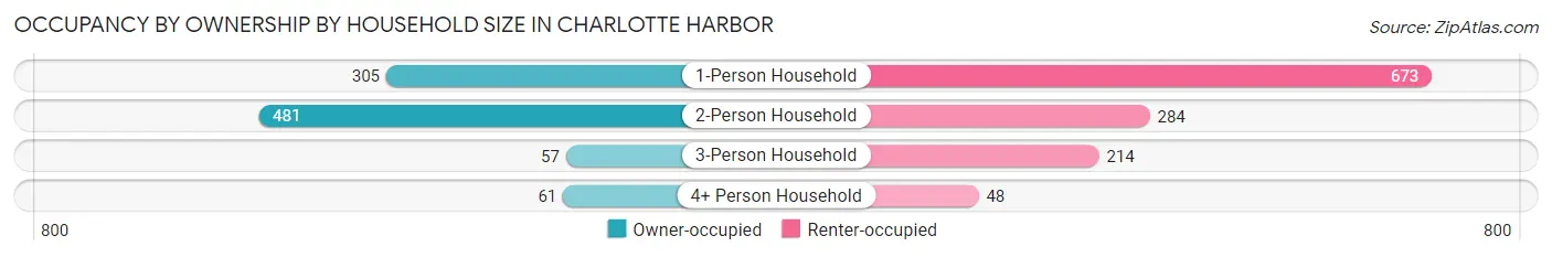 Occupancy by Ownership by Household Size in Charlotte Harbor
