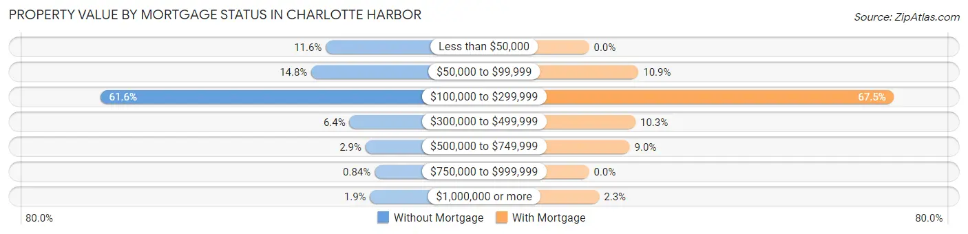 Property Value by Mortgage Status in Charlotte Harbor