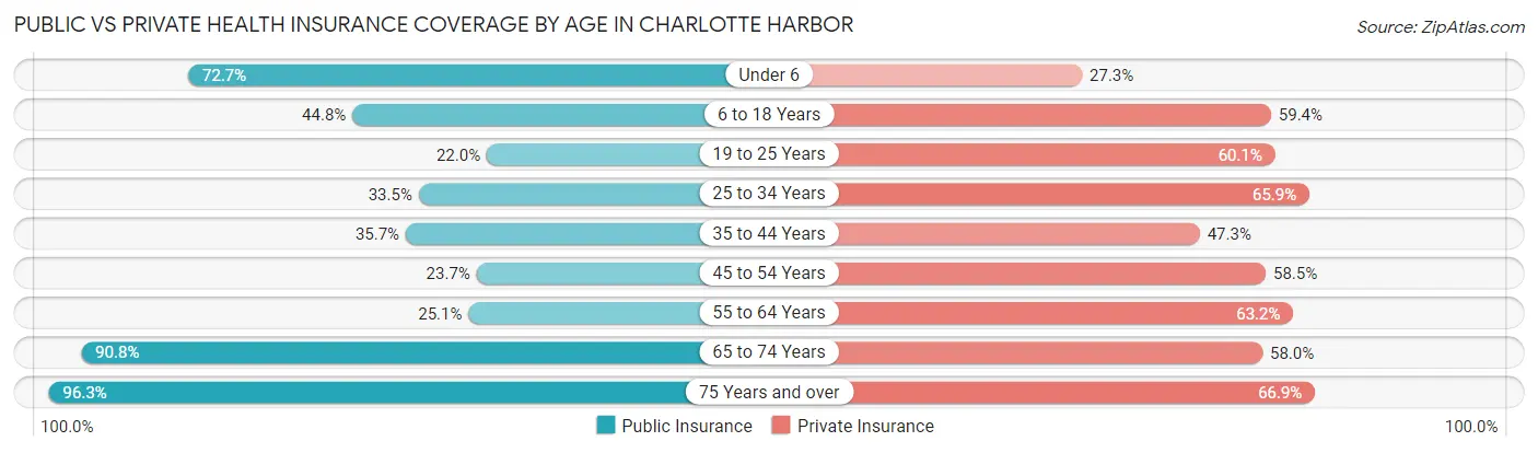 Public vs Private Health Insurance Coverage by Age in Charlotte Harbor