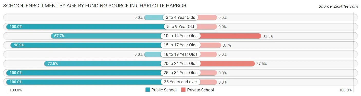 School Enrollment by Age by Funding Source in Charlotte Harbor