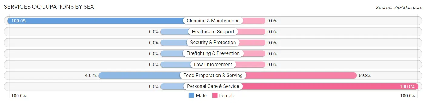 Services Occupations by Sex in Charlotte Harbor