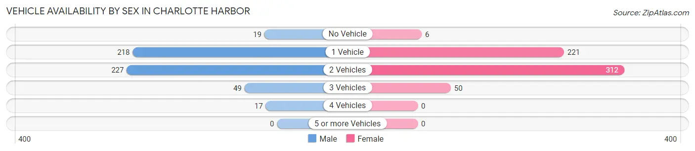 Vehicle Availability by Sex in Charlotte Harbor