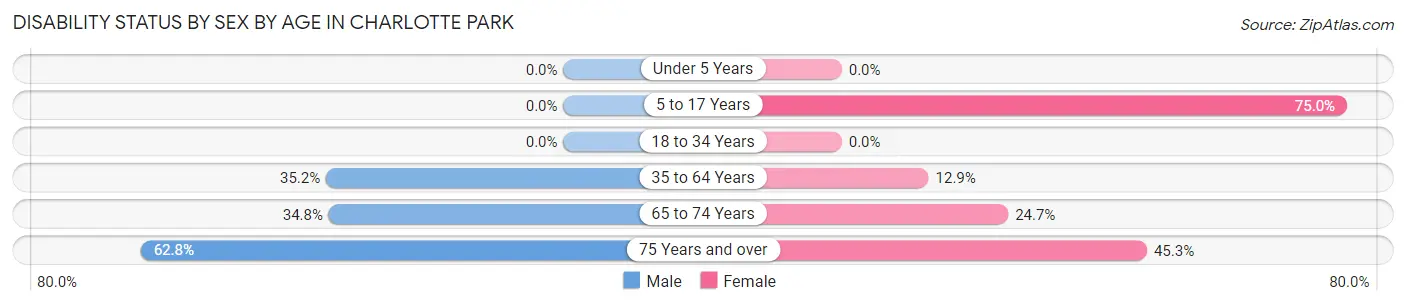 Disability Status by Sex by Age in Charlotte Park