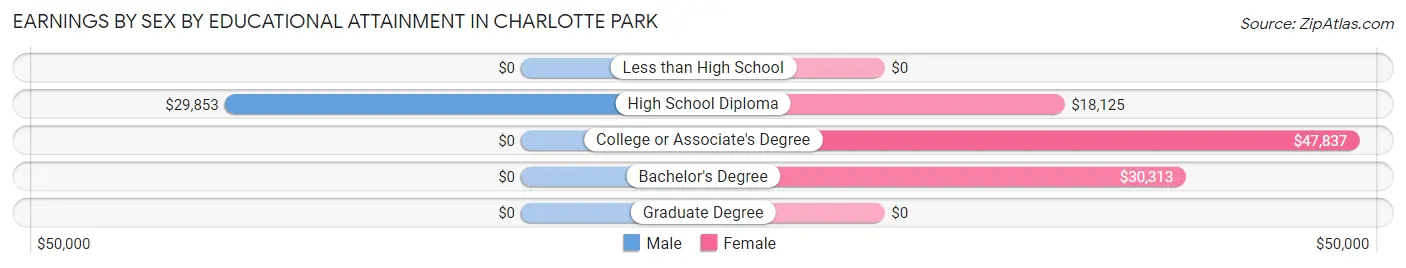 Earnings by Sex by Educational Attainment in Charlotte Park