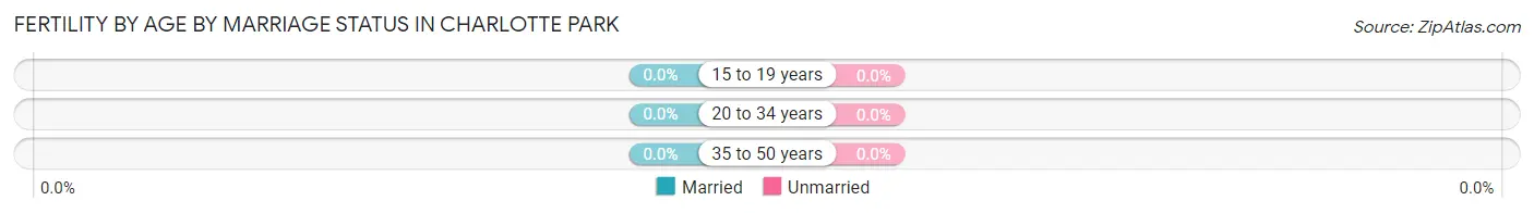 Female Fertility by Age by Marriage Status in Charlotte Park