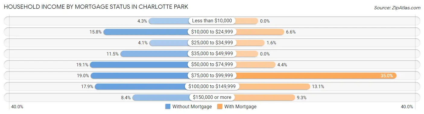 Household Income by Mortgage Status in Charlotte Park