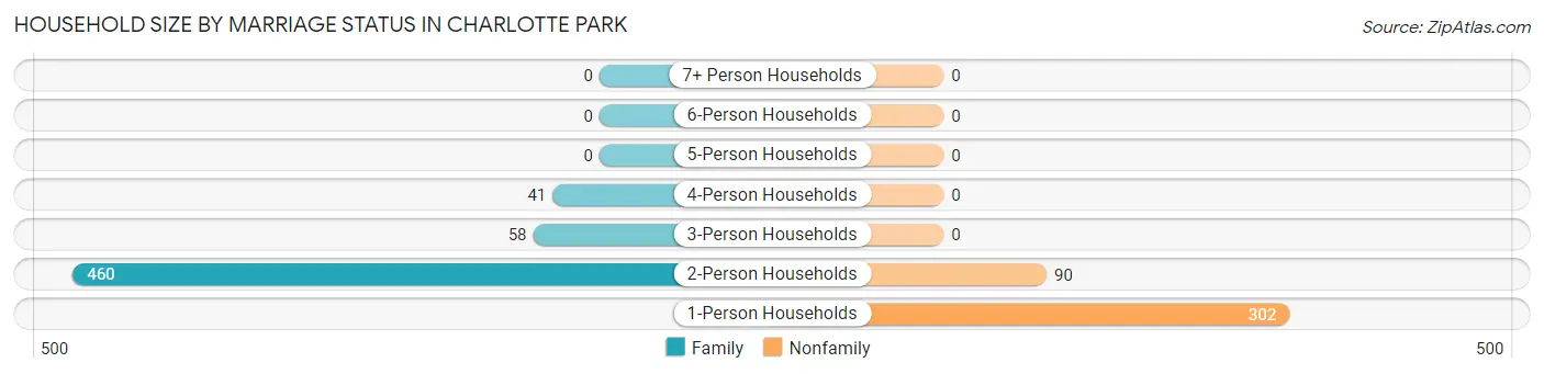 Household Size by Marriage Status in Charlotte Park
