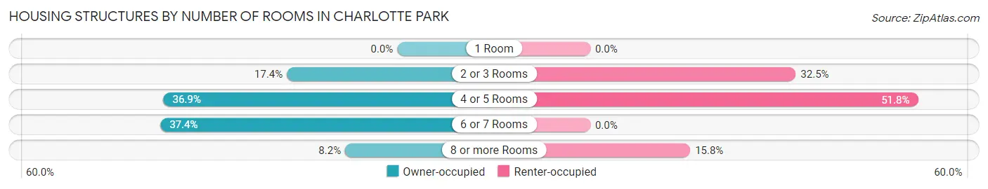 Housing Structures by Number of Rooms in Charlotte Park
