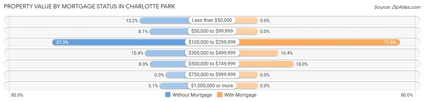Property Value by Mortgage Status in Charlotte Park
