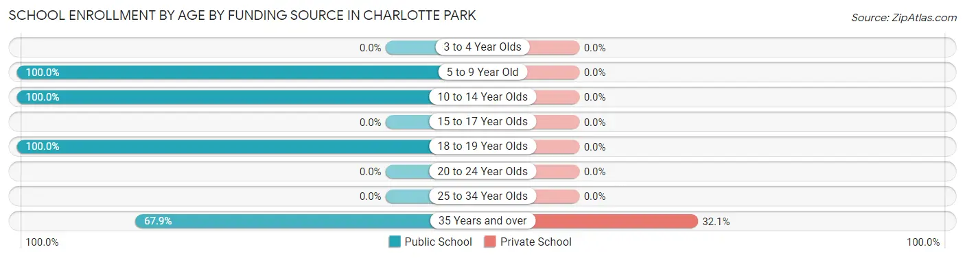 School Enrollment by Age by Funding Source in Charlotte Park