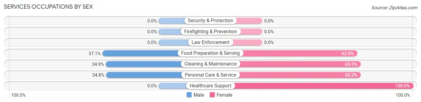 Services Occupations by Sex in Charlotte Park