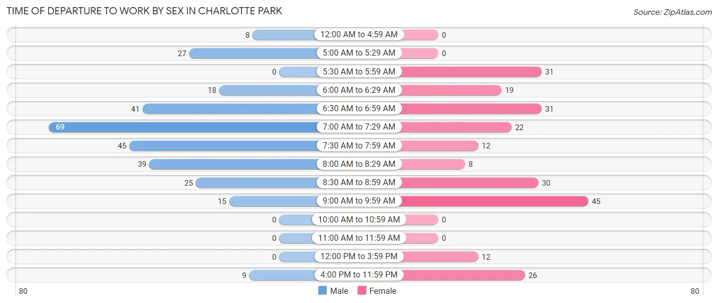 Time of Departure to Work by Sex in Charlotte Park