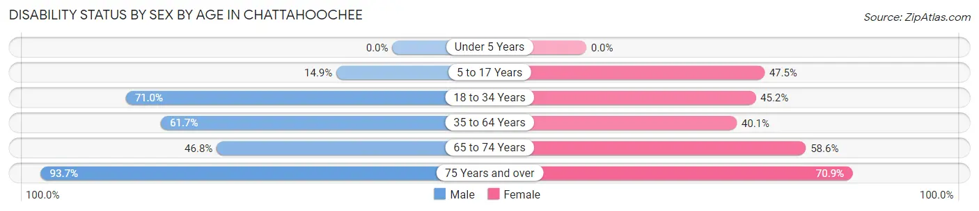 Disability Status by Sex by Age in Chattahoochee
