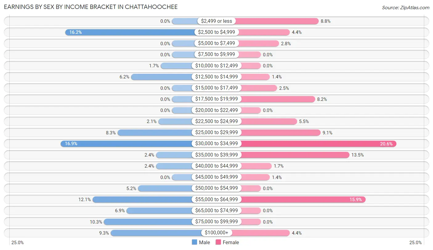 Earnings by Sex by Income Bracket in Chattahoochee