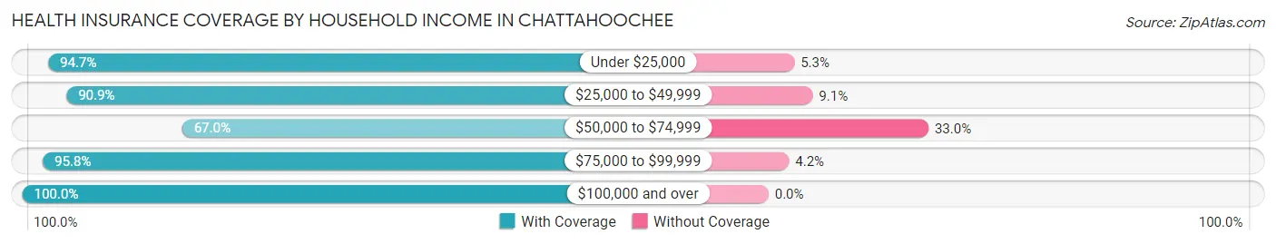 Health Insurance Coverage by Household Income in Chattahoochee