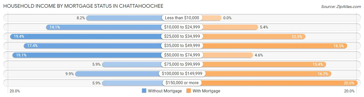 Household Income by Mortgage Status in Chattahoochee