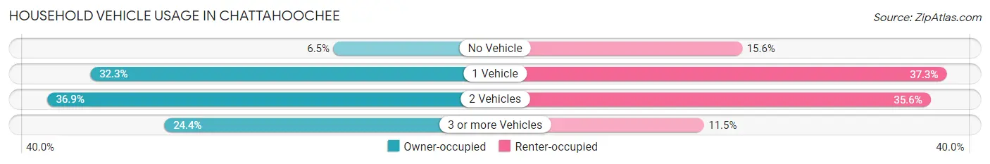 Household Vehicle Usage in Chattahoochee