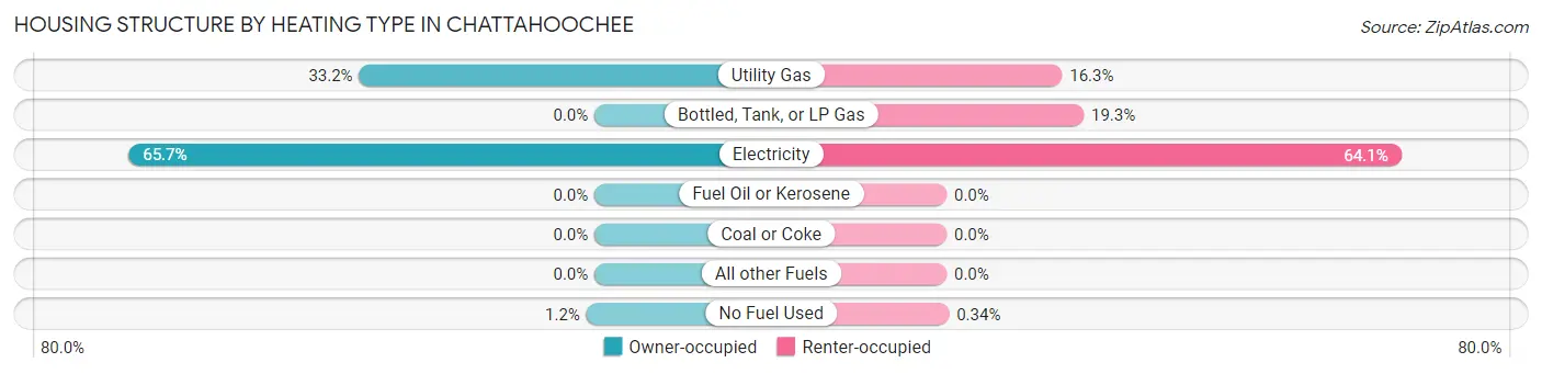 Housing Structure by Heating Type in Chattahoochee