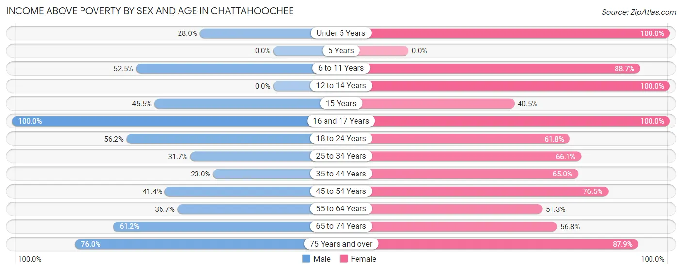 Income Above Poverty by Sex and Age in Chattahoochee