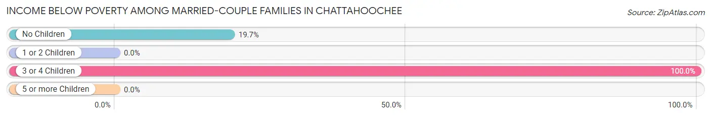 Income Below Poverty Among Married-Couple Families in Chattahoochee