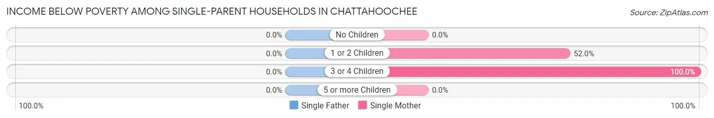Income Below Poverty Among Single-Parent Households in Chattahoochee