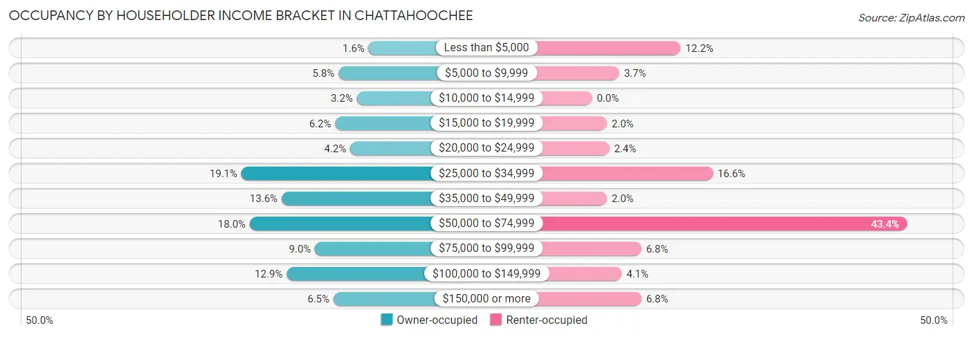 Occupancy by Householder Income Bracket in Chattahoochee