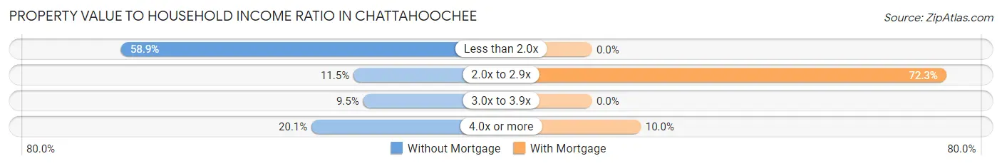 Property Value to Household Income Ratio in Chattahoochee