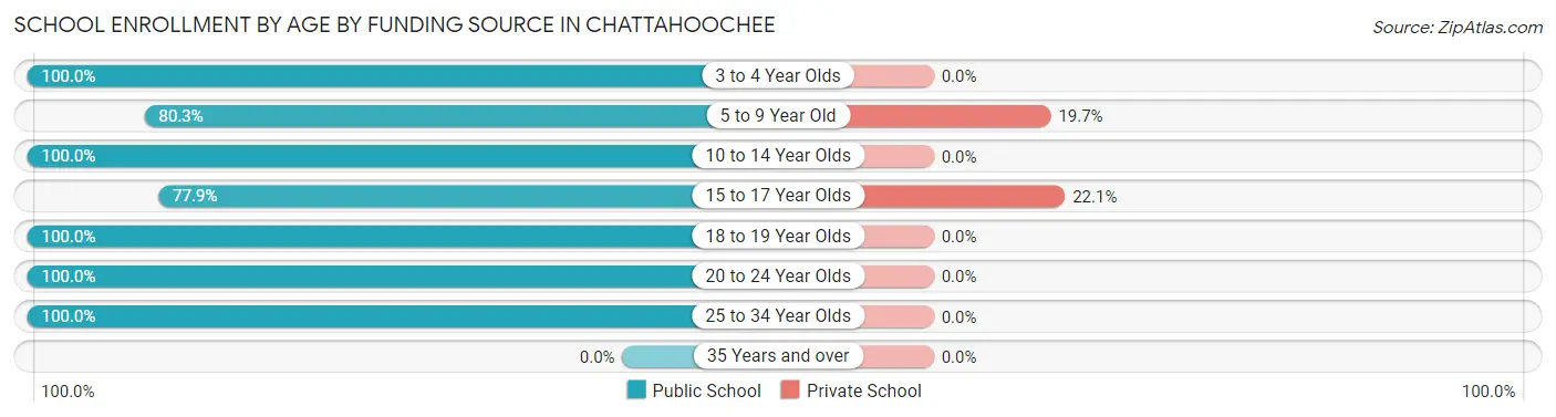 School Enrollment by Age by Funding Source in Chattahoochee