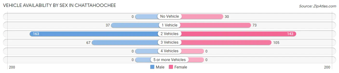 Vehicle Availability by Sex in Chattahoochee