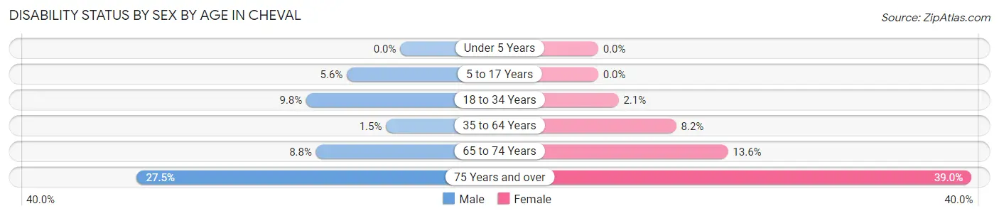Disability Status by Sex by Age in Cheval