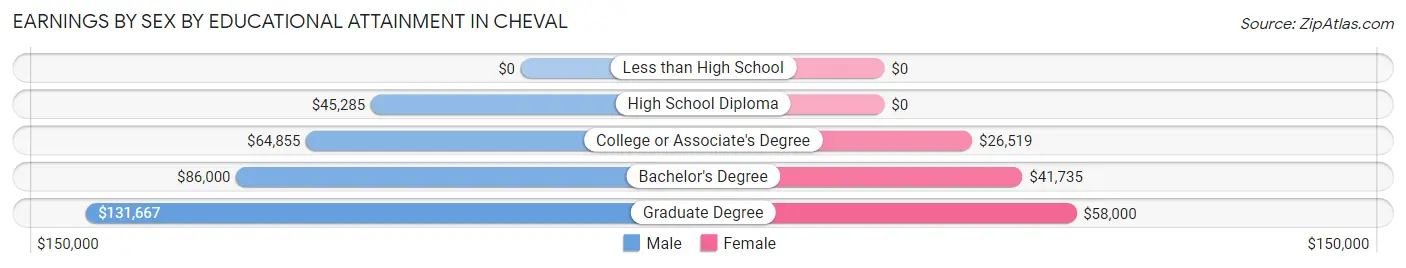 Earnings by Sex by Educational Attainment in Cheval