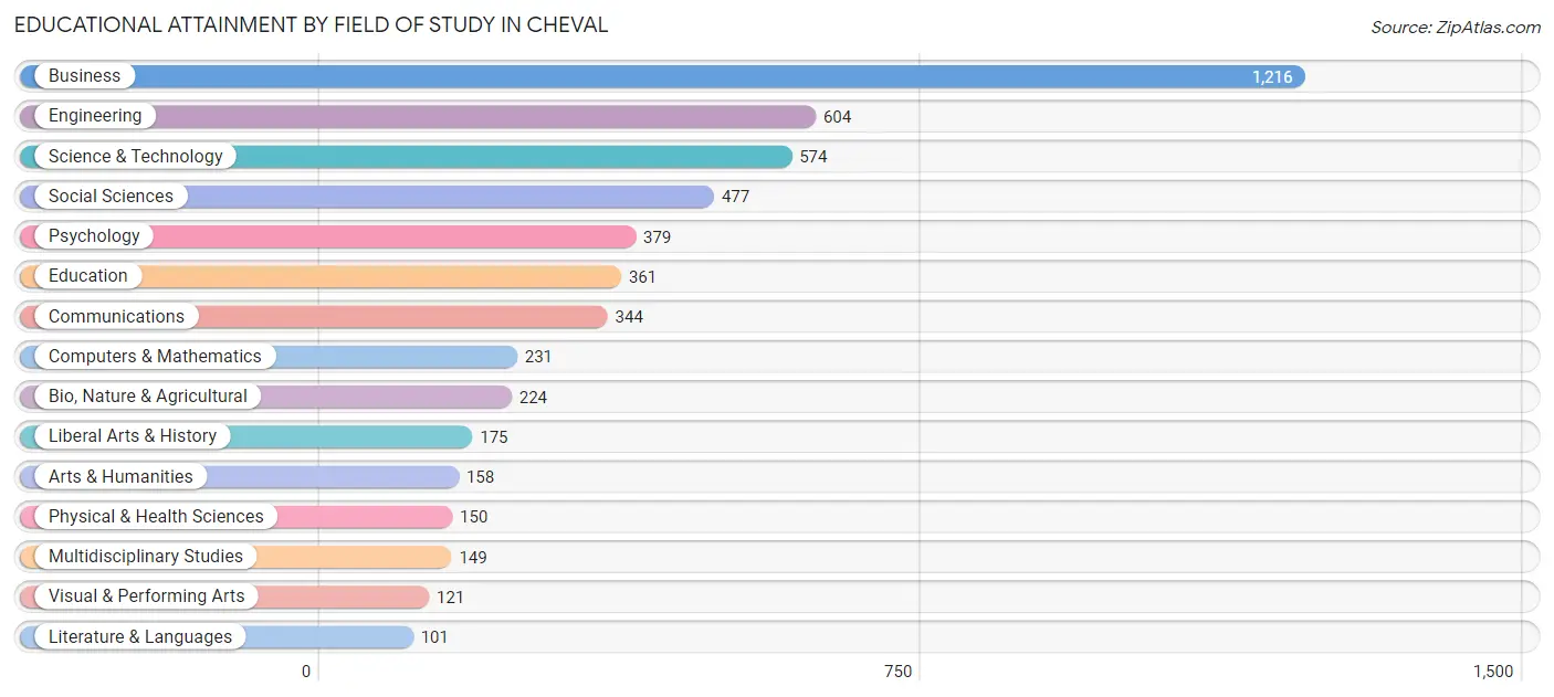 Educational Attainment by Field of Study in Cheval