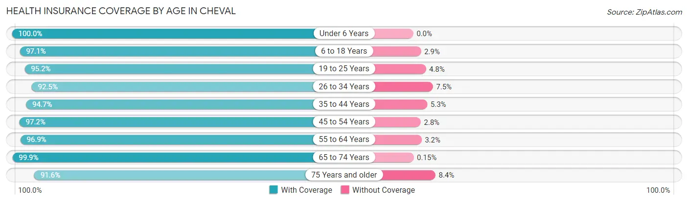 Health Insurance Coverage by Age in Cheval
