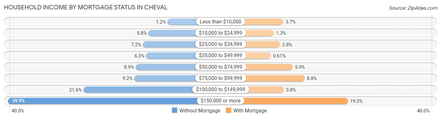 Household Income by Mortgage Status in Cheval