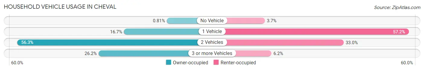Household Vehicle Usage in Cheval