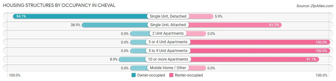 Housing Structures by Occupancy in Cheval