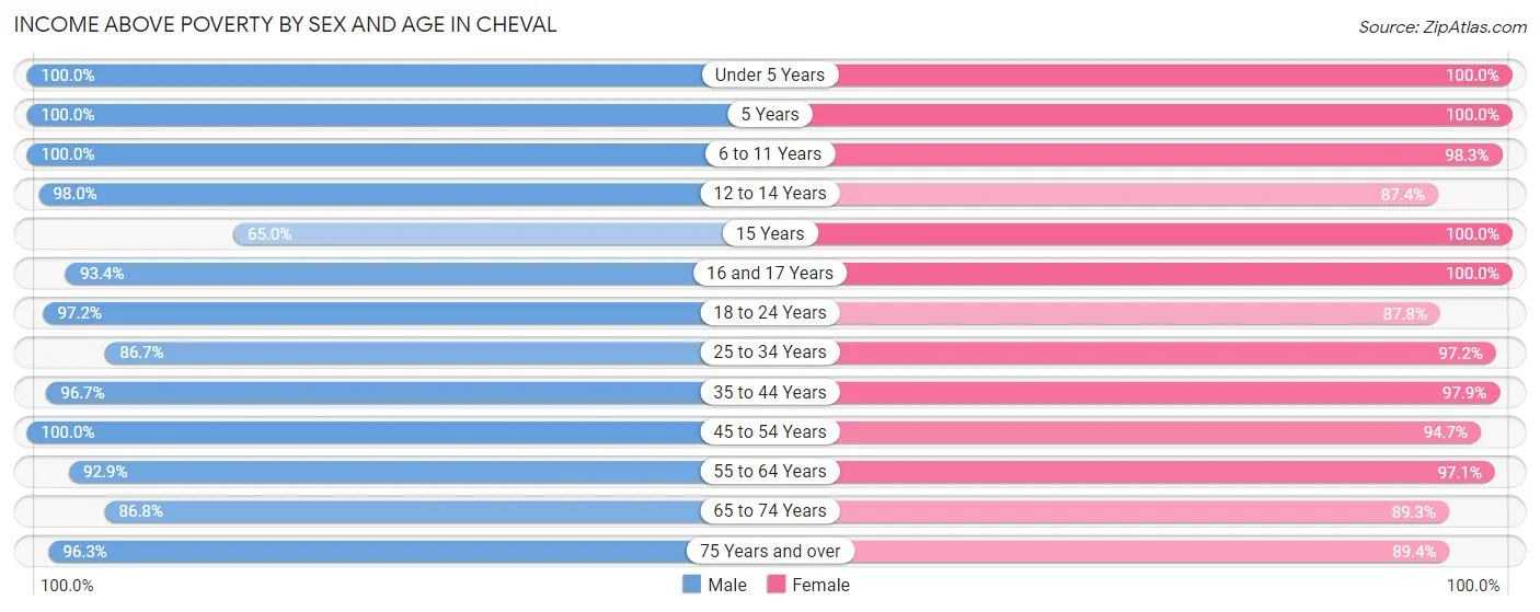 Income Above Poverty by Sex and Age in Cheval