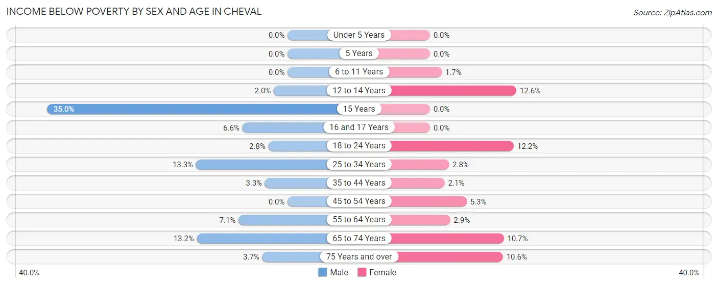 Income Below Poverty by Sex and Age in Cheval
