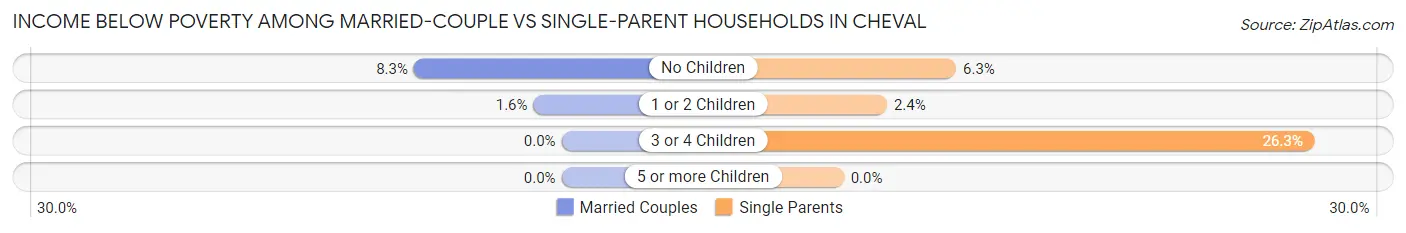 Income Below Poverty Among Married-Couple vs Single-Parent Households in Cheval