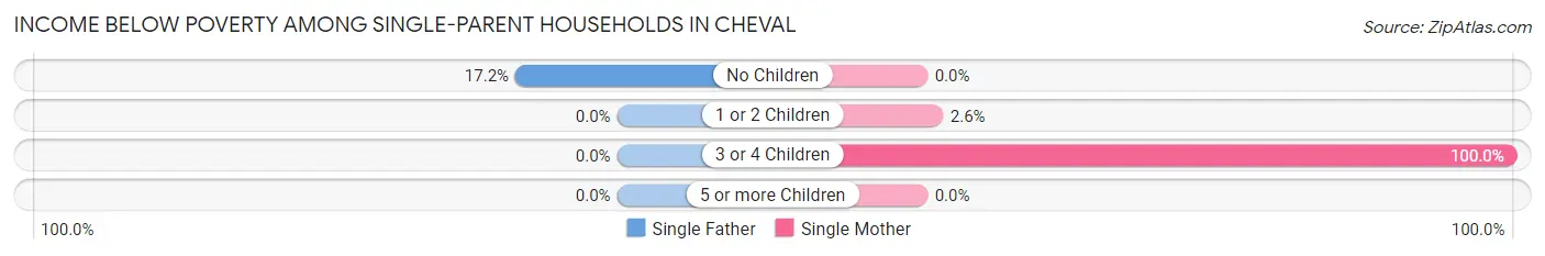 Income Below Poverty Among Single-Parent Households in Cheval