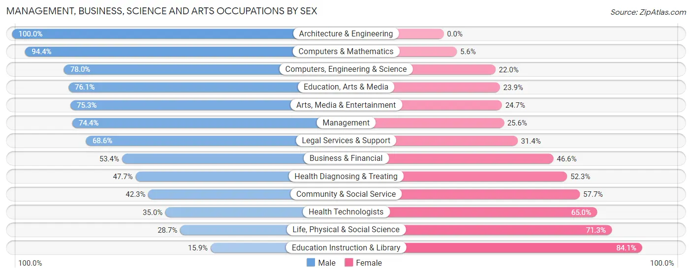 Management, Business, Science and Arts Occupations by Sex in Cheval