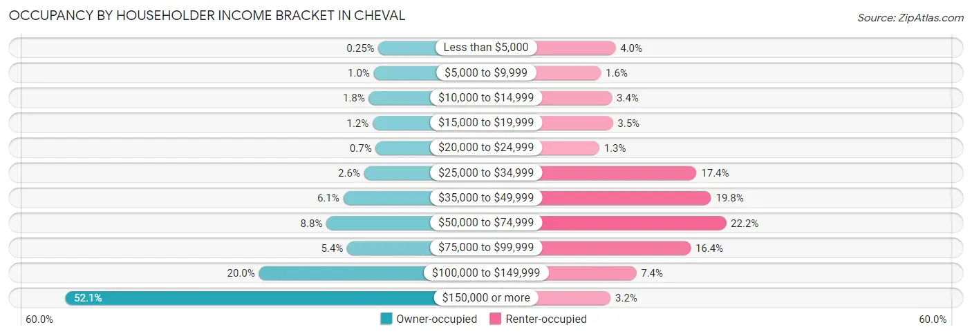 Occupancy by Householder Income Bracket in Cheval