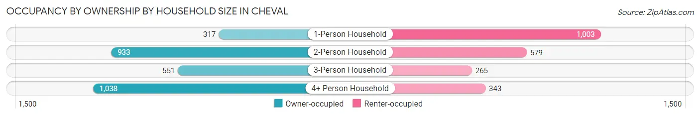 Occupancy by Ownership by Household Size in Cheval