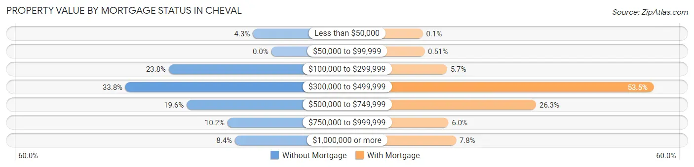 Property Value by Mortgage Status in Cheval