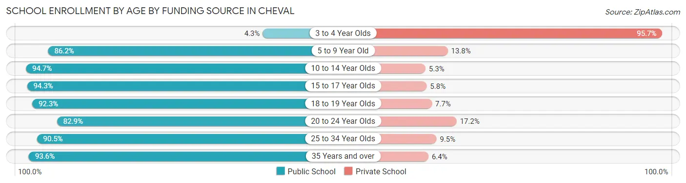 School Enrollment by Age by Funding Source in Cheval