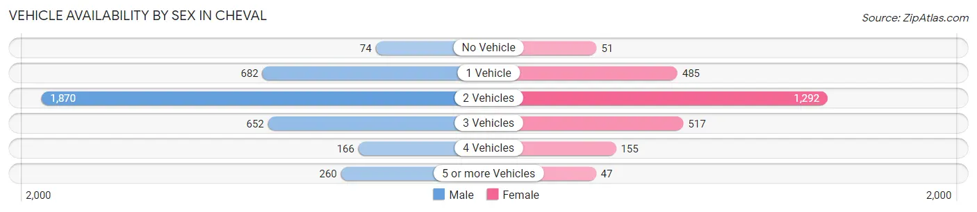 Vehicle Availability by Sex in Cheval