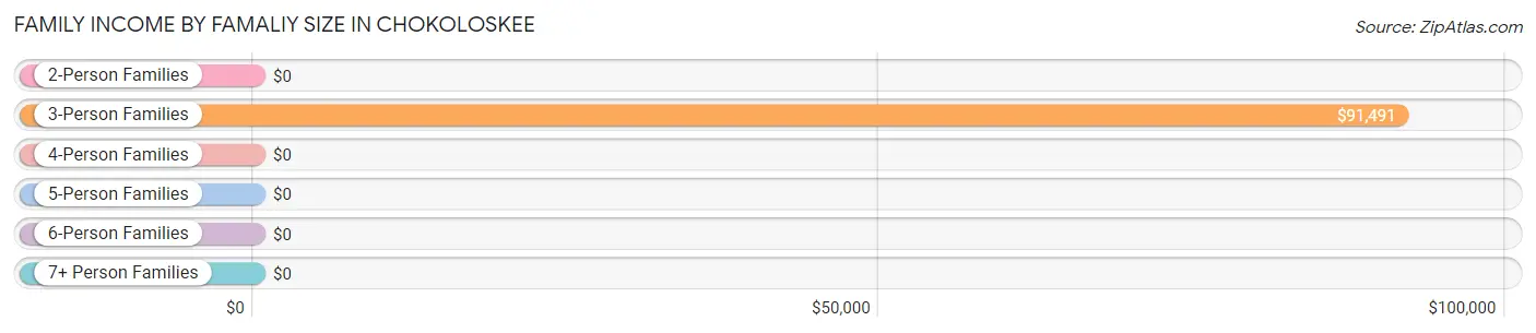 Family Income by Famaliy Size in Chokoloskee