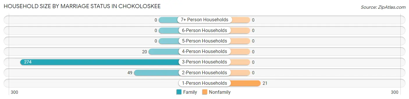 Household Size by Marriage Status in Chokoloskee