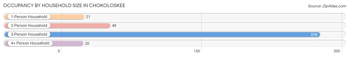 Occupancy by Household Size in Chokoloskee