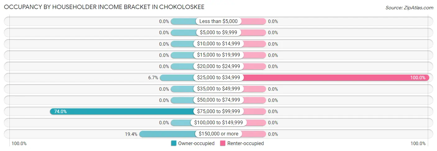 Occupancy by Householder Income Bracket in Chokoloskee